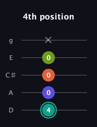 F♯ Minor Sharp 13th guitar tab — 4th position (4 0 0 0 x) in C / Drop C (gCGBD) · Capo 2