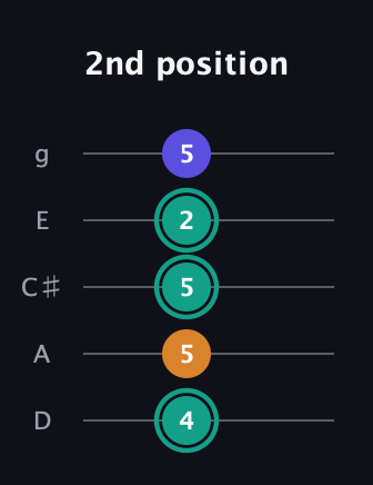 F♯ Minor Sharp 5th guitar tab — 2nd position (4 5 5 2 5) in C / Drop C (gCGBD) · Capo 2