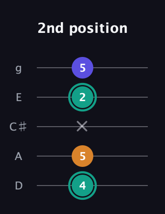 F♯ Minor Sharp 5th guitar tab — 2nd position (4 5 x 2 5) in C / Drop C (gCGBD) · Capo 2