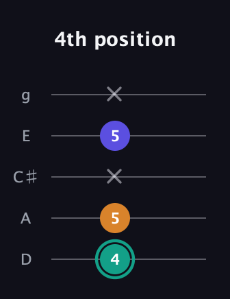 F♯ Minor Sharp 5th guitar tab — 4th position (4 5 x 5 x) in C / Drop C (gCGBD) · Capo 2