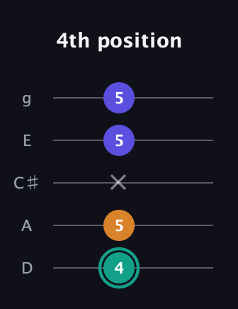 F♯ Minor Sharp 5th guitar tab — 4th position (4 5 x 5 5) in C / Drop C (gCGBD) · Capo 2