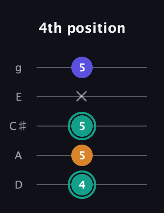 F♯ Minor Sharp 5th guitar tab — 4th position (4 5 5 x 5) in C / Drop C (gCGBD) · Capo 2