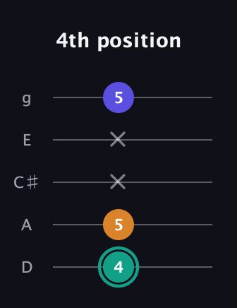 F♯ Minor Sharp 5th guitar tab — 4th position (4 5 x x 5) in C / Drop C (gCGBD) · Capo 2