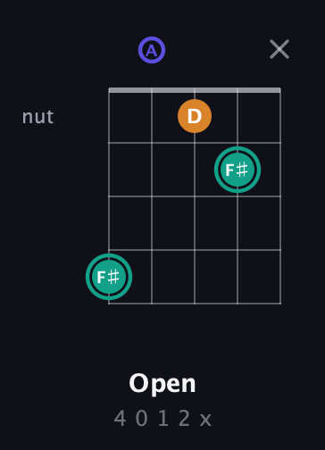 F♯ Minor Sharp 5th guitar chord — Open (4 0 1 2 x) fretboard diagram in C / Drop C (gCGBD) · Capo 2