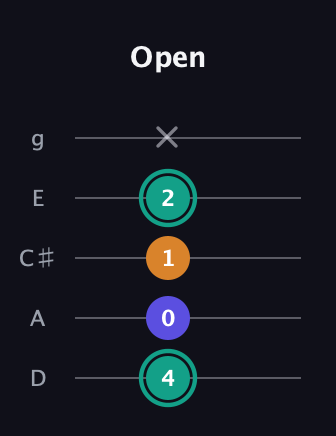 F♯ Minor Sharp 5th guitar tab — Open (4 0 1 2 x) in C / Drop C (gCGBD) · Capo 2