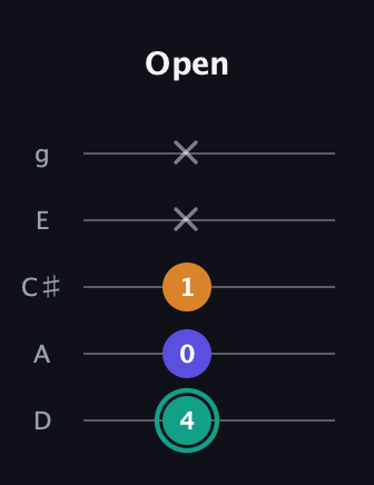 F♯ Minor Sharp 5th guitar tab — Open (4 0 1 x x) in C / Drop C (gCGBD) · Capo 2