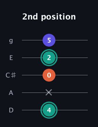 F♯ Minor guitar tab — 2nd position (4 x 0 2 5) in C / Drop C (gCGBD) · Capo 2