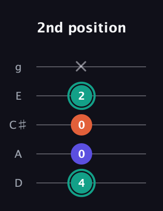 F♯ Minor guitar tab — 2nd position (4 0 0 2 x) in C / Drop C (gCGBD) · Capo 2