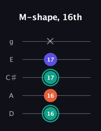 F♯ Minor guitar tab — M-shape, 16th (16 16 17 17 x) in C / Drop C (gCGBD) · Capo 2