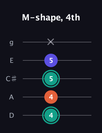 F♯ Minor guitar tab — M-shape, 4th (4 4 5 5 x) in C / Drop C (gCGBD) · Capo 2