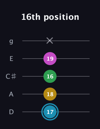 G Augmented 7th Sharp 13th guitar tab — 16th position (17 18 16 19 x) in C / Drop C (gCGBD) · Capo 2