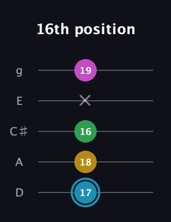 G Augmented 7th Sharp 13th guitar tab — 16th position (17 18 16 x 19) in C / Drop C (gCGBD) · Capo 2