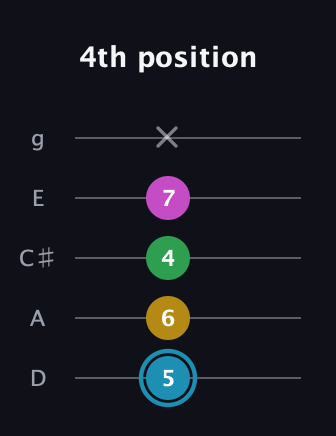 G Augmented 7th Sharp 13th guitar tab — 4th position (5 6 4 7 x) in C / Drop C (gCGBD) · Capo 2