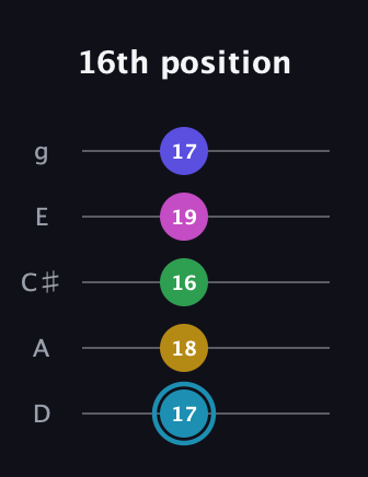G Augmented 9th Sharp 13th guitar tab — 16th position (17 18 16 19 17) in C / Drop C (gCGBD) · Capo 2