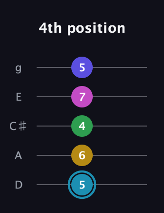 G Augmented 9th Sharp 13th guitar tab — 4th position (5 6 4 7 5) in C / Drop C (gCGBD) · Capo 2