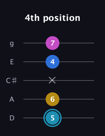 G Augmented Flat 9th guitar tab — 4th position (5 6 x 4 7) in C / Drop C (gCGBD) · Capo 2