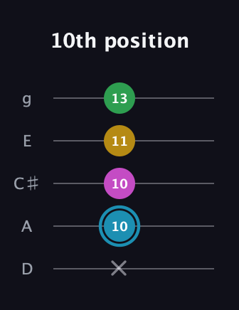 G Augmented Sharp 13th guitar tab — 10th position (x 10 10 11 13) in C / Drop C (gCGBD) · Capo 2