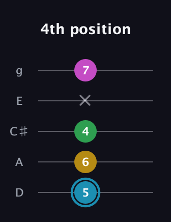 G Augmented Sharp 13th guitar tab — 4th position (5 6 4 x 7) in C / Drop C (gCGBD) · Capo 2