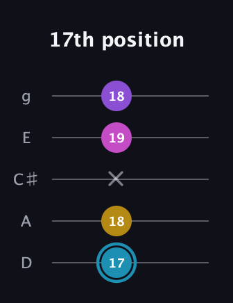 G Augmented Sharp 9th guitar tab — 17th position (17 18 x 19 18) in C / Drop C (gCGBD) · Capo 2