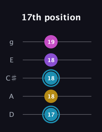G Augmented Sharp 9th guitar tab — 17th position (17 18 18 18 19) in C / Drop C (gCGBD) · Capo 2