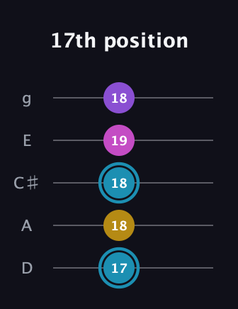 G Augmented Sharp 9th guitar tab — 17th position (17 18 18 19 18) in C / Drop C (gCGBD) · Capo 2