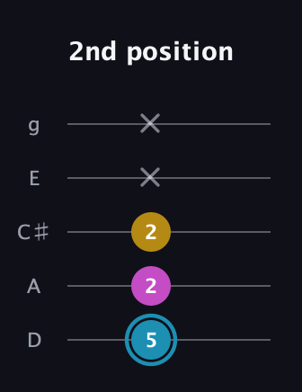 G Augmented guitar tab — 2nd position (5 2 2 x x) in C / Drop C (gCGBD) · Capo 2
