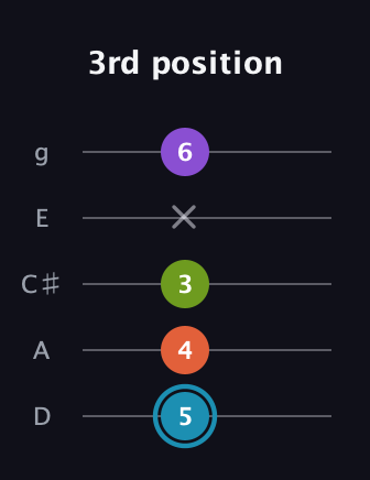 G Diminished 7th Sharp 9th guitar tab — 3rd position (5 4 3 x 6) in C / Drop C (gCGBD) · Capo 2