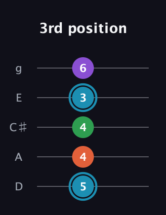 G Diminished Sharp 13th guitar tab — 3rd position (5 4 4 3 6) in C / Drop C (gCGBD) · Capo 2