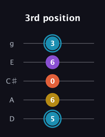 G Diminished Sharp 5th guitar tab — 3rd position (5 6 0 6 3) in C / Drop C (gCGBD) · Capo 2