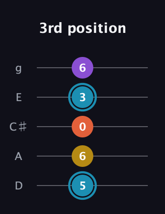 G Diminished Sharp 5th guitar tab — 3rd position (5 6 0 3 6) in C / Drop C (gCGBD) · Capo 2