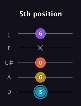 G Diminished Sharp 5th guitar tab — 5th position (5 6 0 x 6) in C / Drop C (gCGBD) · Capo 2