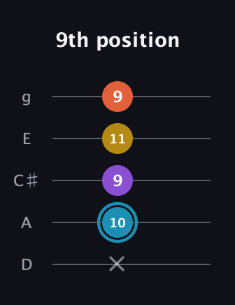 G Diminished Sharp 5th guitar tab — 9th position (x 10 9 11 9) in C / Drop C (gCGBD) · Capo 2