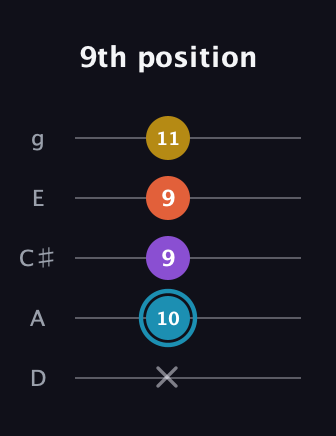 G Diminished Sharp 5th guitar tab — 9th position (x 10 9 9 11) in C / Drop C (gCGBD) · Capo 2