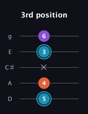 G Diminished Sharp 9th guitar tab — 3rd position (5 4 x 3 6) in C / Drop C (gCGBD) · Capo 2