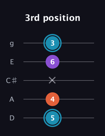 G Diminished Sharp 9th guitar tab — 3rd position (5 4 x 6 3) in C / Drop C (gCGBD) · Capo 2