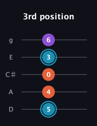 G Diminished Sharp 9th guitar tab — 3rd position (5 4 0 3 6) in C / Drop C (gCGBD) · Capo 2