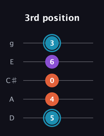 G Diminished Sharp 9th guitar tab — 3rd position (5 4 0 6 3) in C / Drop C (gCGBD) · Capo 2