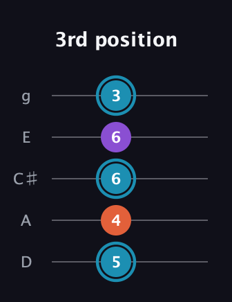 G Diminished Sharp 9th guitar tab — 3rd position (5 4 6 6 3) in C / Drop C (gCGBD) · Capo 2