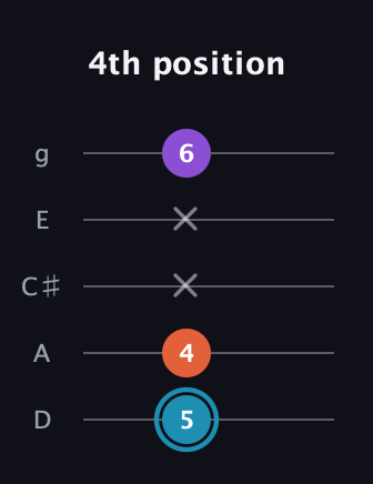 G Diminished Sharp 9th guitar tab — 4th position (5 4 x x 6) in C / Drop C (gCGBD) · Capo 2