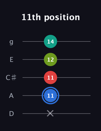 G♯ Augmented 7th Flat 13th guitar tab — 11th position (x 11 11 12 14) in C / Drop C (gCGBD) · Capo 2