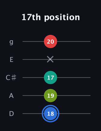 G♯ Augmented 7th Flat 13th guitar tab — 17th position (18 19 17 x 20) in C / Drop C (gCGBD) · Capo 2