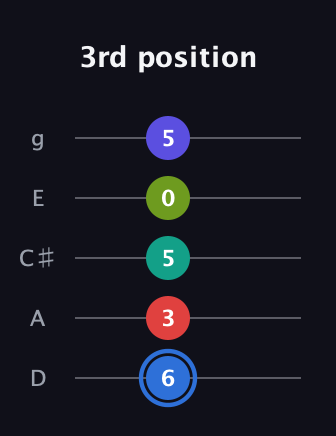 G♯ Augmented 7th Flat 9th guitar tab — 3rd position (6 3 5 0 5) in C / Drop C (gCGBD) · Capo 2