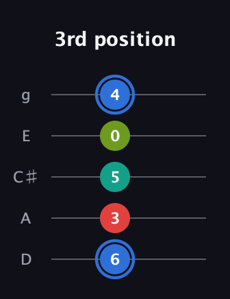 G♯ Augmented 7th guitar tab — 3rd position (6 3 5 0 4) in C / Drop C (gCGBD) · Capo 2