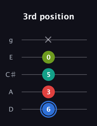 G♯ Augmented 7th guitar tab — 3rd position (6 3 5 0 x) in C / Drop C (gCGBD) · Capo 2