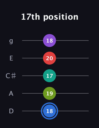 G♯ Augmented 9th Added 2nd guitar tab — 17th position (18 19 17 20 18) in C / Drop C (gCGBD) · Capo 2