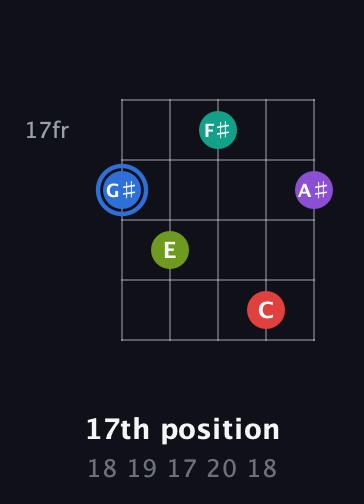 G♯ Augmented 9th Sharp 13th guitar chord — 17th position (18 19 17 20 18) fretboard diagram in C / Drop C (gCGBD) · Capo 2