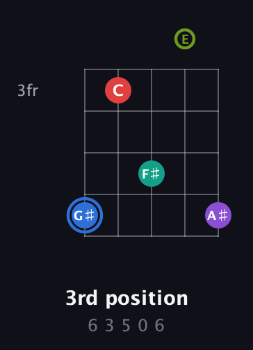 G♯ Augmented 9th Sharp 13th guitar chord — 3rd position (6 3 5 0 6) fretboard diagram in C / Drop C (gCGBD) · Capo 2