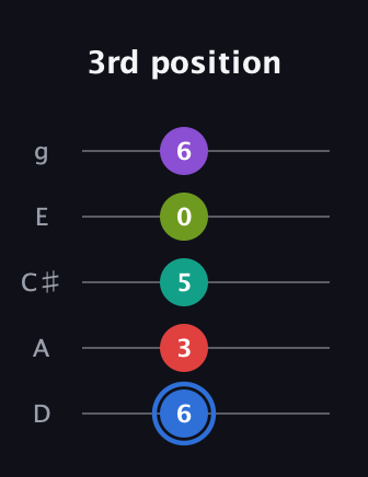 G♯ Augmented 9th Sharp 13th guitar tab — 3rd position (6 3 5 0 6) in C / Drop C (gCGBD) · Capo 2