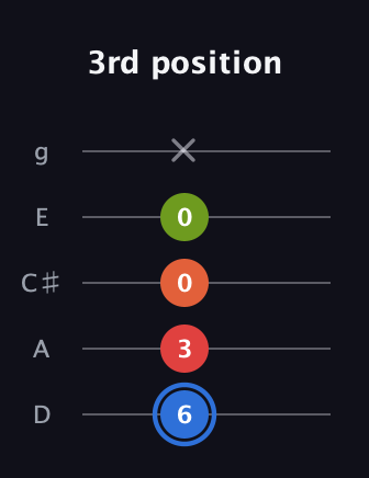 G♯ Augmented Added 11th guitar tab — 3rd position (6 3 0 0 x) in C / Drop C (gCGBD) · Capo 2