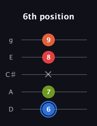 G♯ Augmented Added 11th guitar tab — 6th position (6 7 x 8 9) in C / Drop C (gCGBD) · Capo 2